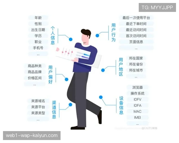 用户运动画像精度提升 个性化推荐促交叉销售