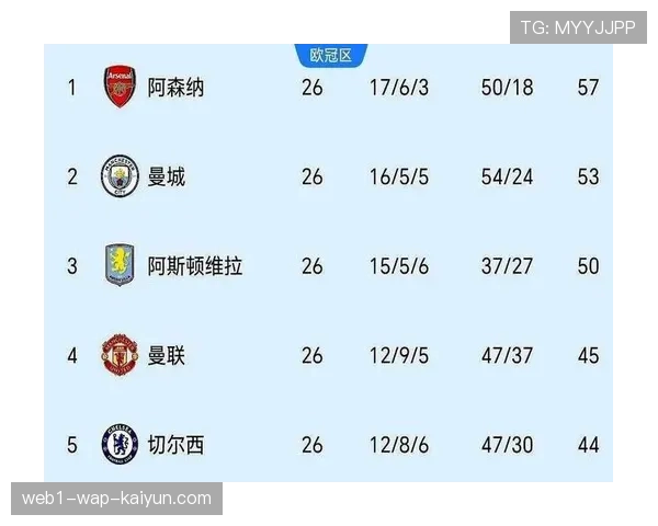 本轮英超争冠格局再生变数 曼城紧追阿森纳仅差两分